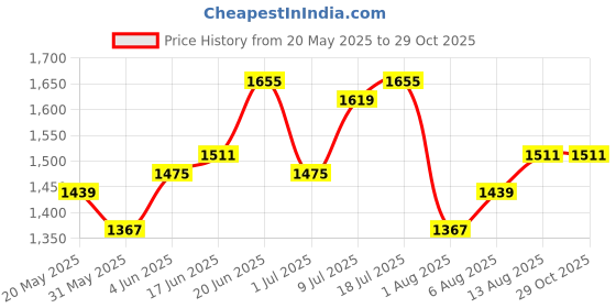 myntra.com CORSICA PU Bucket Sling Bag corsica Price History Graph from 20 May 2025 to 29 Oct 2025