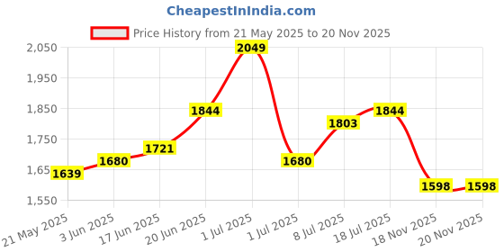 myntra.com CORSICA PU Bucket Sling Bag With Fringed corsica Price History Graph from 21 May 2025 to 18 Nov 2025