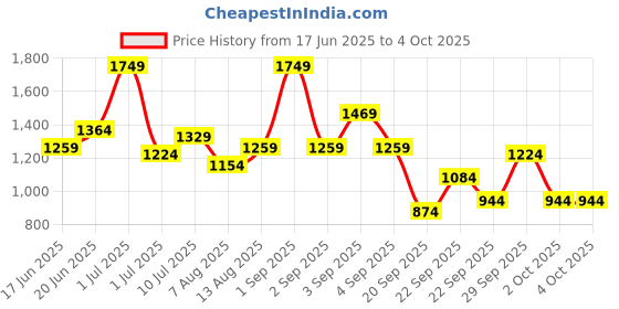myntra.com CORSICA PU Bucket Sling Bag with Fringed corsica Price History Graph from 17 Jun 2025 to 4 Oct 2025