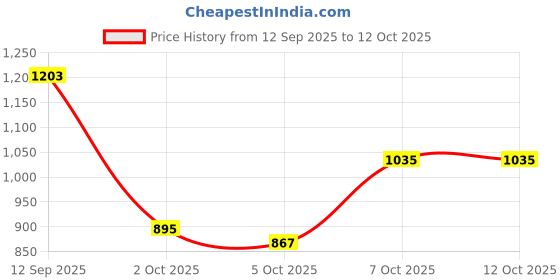 myntra.com CORSICA PU Bucket Sling Bag with Fringed corsica Price History Graph from 12 Sep 2025 to 12 Oct 2025