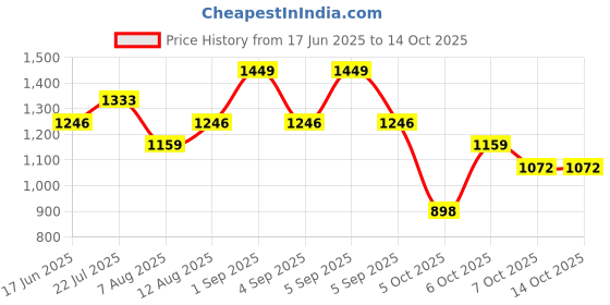 myntra.com CORSICA PU Bucket Sling Bag with Tasselled corsica Price History Graph from 17 Jun 2025 to 14 Oct 2025