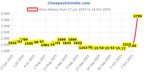 myntra.com CORSICA PU Bucket Tote Bag with Tasselled corsica Price History Graph from 17 Jun 2025 to 14 Oct 2025