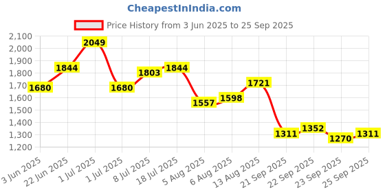 myntra.com CORSICA PU Crossbody Sling Bag corsica Price History Graph from 3 Jun 2025 to 25 Sep 2025