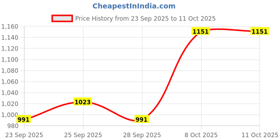 myntra.com CORSICA PU Embellished Structured Two Handles Hobo Bag With Applique corsica Price History Graph from 23 Sep 2025 to 10 Oct 2025