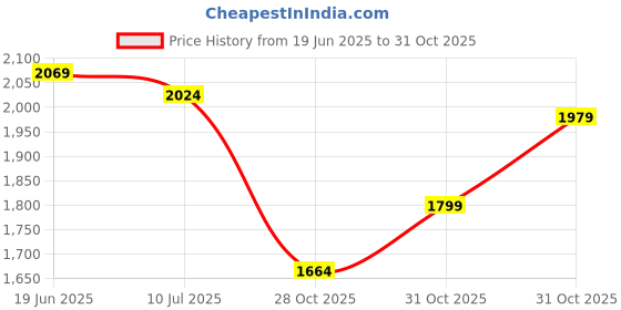 myntra.com CORSICA PU Fashion corsica Price History Graph from 19 Jun 2025 to 31 Oct 2025