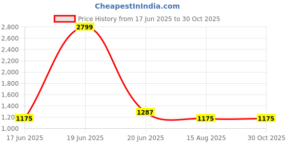 myntra.com CORSICA PU Fashion corsica Price History Graph from 17 Jun 2025 to 28 Oct 2025