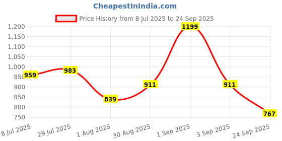 myntra.com CORSICA PU Fashion corsica Price History Graph from 8 Jul 2025 to 24 Sep 2025