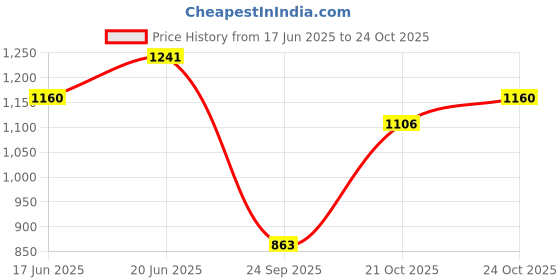 myntra.com CORSICA PU Fashion corsica Price History Graph from 17 Jun 2025 to 22 Oct 2025