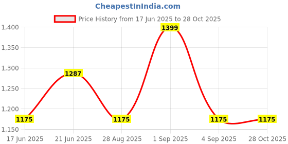 myntra.com CORSICA PU Fashion corsica Price History Graph from 17 Jun 2025 to 27 Oct 2025