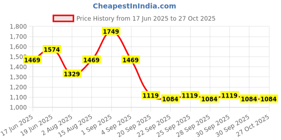 myntra.com CORSICA PU Fashion corsica Price History Graph from 17 Jun 2025 to 26 Oct 2025