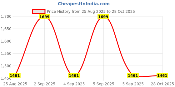 myntra.com CORSICA PU Fashion corsica Price History Graph from 25 Aug 2025 to 27 Oct 2025