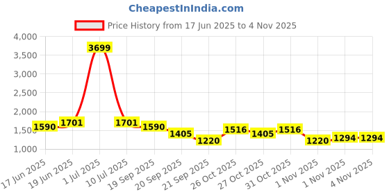 myntra.com CORSICA PU Fashion corsica Price History Graph from 17 Jun 2025 to 1 Nov 2025