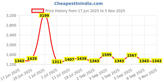 myntra.com CORSICA PU Fashion corsica Price History Graph from 17 Jun 2025 to 3 Nov 2025