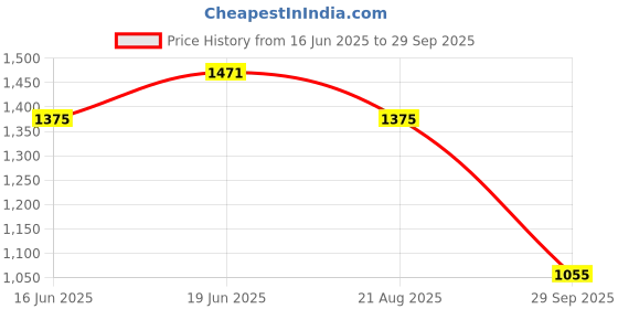 myntra.com CORSICA PU Fashion corsica Price History Graph from 16 Jun 2025 to 29 Sep 2025