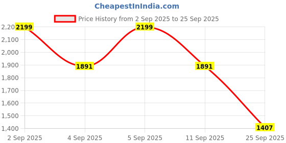 myntra.com CORSICA PU Fashion corsica Price History Graph from 2 Sep 2025 to 25 Sep 2025