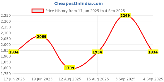 myntra.com CORSICA PU Fashion corsica Price History Graph from 17 Jun 2025 to 4 Sep 2025
