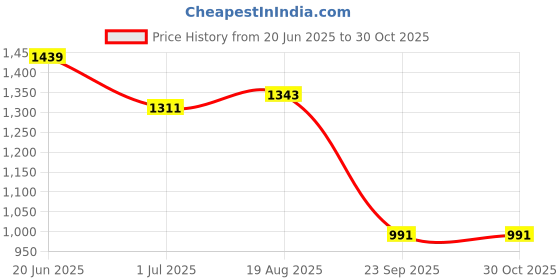 myntra.com CORSICA PU Fashion corsica Price History Graph from 20 Jun 2025 to 28 Oct 2025