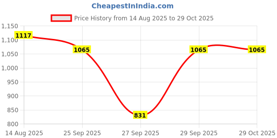 myntra.com CORSICA PU Fashion corsica Price History Graph from 14 Aug 2025 to 29 Oct 2025