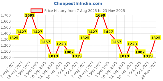 myntra.com CORSICA PU Fashion corsica Price History Graph from 7 Aug 2025 to 23 Nov 2025