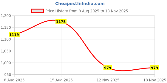myntra.com CORSICA PU Fashion corsica Price History Graph from 8 Aug 2025 to 17 Nov 2025