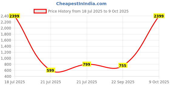 myntra.com CORSICA PU Flatform Sandals corsica Price History Graph from 18 Jul 2025 to 9 Oct 2025