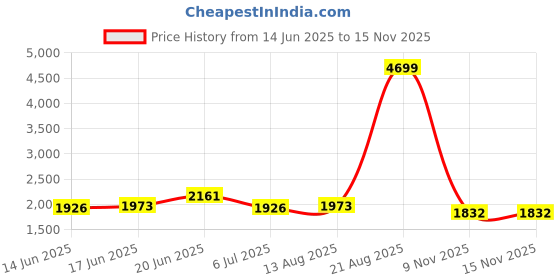 myntra.com CORSICA PU Half Moon Hobo Bag corsica Price History Graph from 14 Jun 2025 to 14 Nov 2025