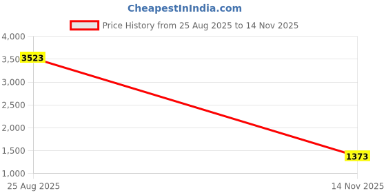 myntra.com CORSICA PU Half Moon Hobo Bag corsica Price History Graph from 25 Aug 2025 to 14 Nov 2025