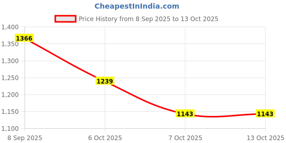 myntra.com CORSICA PU Half Moon Hobo Bag corsica Price History Graph from 8 Sep 2025 to 13 Oct 2025