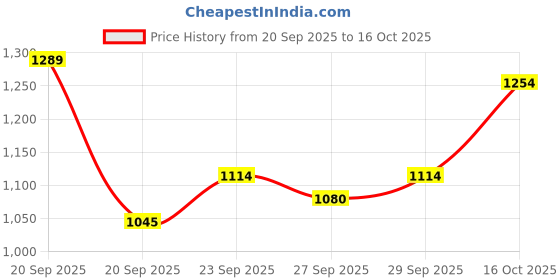 myntra.com CORSICA PU Half Moon Hobo Bag corsica Price History Graph from 20 Sep 2025 to 16 Oct 2025
