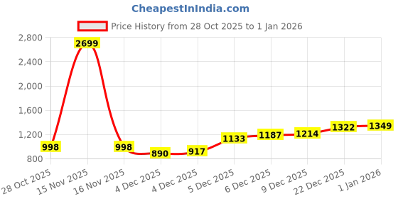 myntra.com CORSICA PU Leather Sling Bag corsica Price History Graph from 28 Oct 2025 to 1 Jan 2026