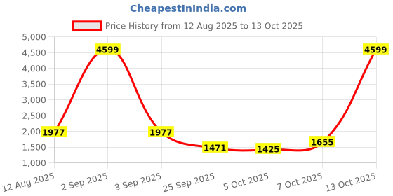 myntra.com CORSICA PU Non-Detachable Sling Strap Sling Bag corsica Price History Graph from 12 Aug 2025 to 13 Oct 2025