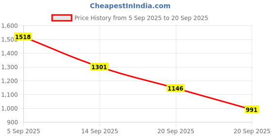 myntra.com CORSICA PU One Handle Sling Bag corsica Price History Graph from 5 Sep 2025 to 20 Sep 2025