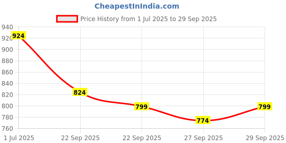 myntra.com CORSICA PU Oversized Bucket Handheld Bag corsica Price History Graph from 1 Jul 2025 to 29 Sep 2025