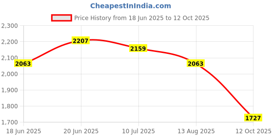 myntra.com CORSICA PU Oversized Bucket Handheld Bag with Tasselled corsica Price History Graph from 18 Jun 2025 to 12 Oct 2025