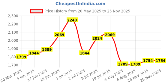 myntra.com CORSICA PU Oversized Bucket Hobo Bag corsica Price History Graph from 20 May 2025 to 25 Nov 2025