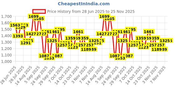 myntra.com CORSICA PU Oversized Bucket Shoulder Bag with Bow Detail corsica Price History Graph from 28 Jun 2025 to 24 Nov 2025