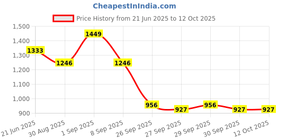 myntra.com CORSICA PU Oversized Bucket Shoulder Bag with Tasselled corsica Price History Graph from 21 Jun 2025 to 12 Oct 2025