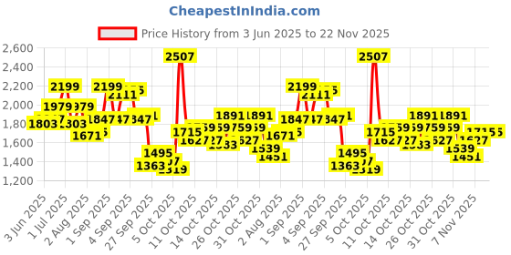 myntra.com CORSICA PU Oversized Bucket Tote Bag with Tasselled corsica Price History Graph from 3 Jun 2025 to 22 Nov 2025