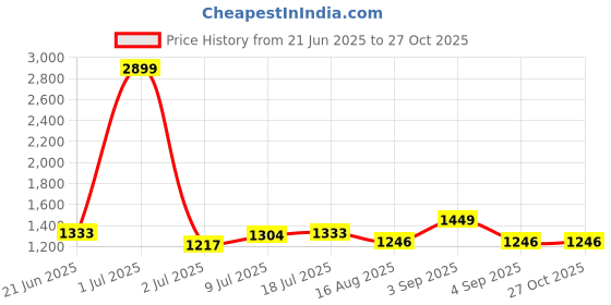 myntra.com CORSICA PU Oversized Shopper Handheld Bag corsica Price History Graph from 21 Jun 2025 to 27 Oct 2025