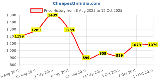 myntra.com CORSICA PU Oversized Shopper Handheld Bag with Fringed corsica Price History Graph from 8 Aug 2025 to 11 Oct 2025