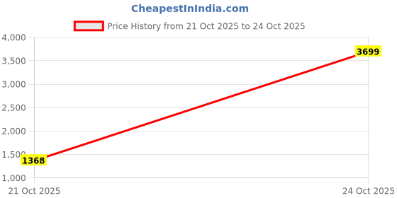 myntra.com CORSICA PU Oversized Shopper Handheld Bag With Tasselled corsica Price History Graph from 21 Oct 2025 to 22 Oct 2025