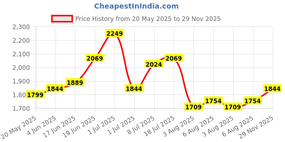 myntra.com CORSICA PU Oversized Shopper Hobo Bag corsica Price History Graph from 20 May 2025 to 29 Nov 2025