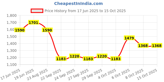 myntra.com CORSICA PU Oversized Shopper Hobo Bag with Tasselled corsica Price History Graph from 17 Jun 2025 to 14 Oct 2025