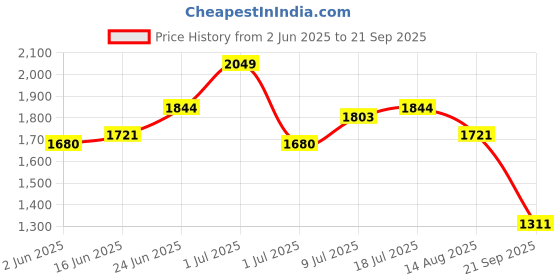 myntra.com CORSICA PU Oversized Shopper Tote Bag corsica Price History Graph from 2 Jun 2025 to 21 Sep 2025