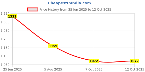 myntra.com CORSICA PU Oversized Shopper Tote Bag with Applique corsica Price History Graph from 25 Jun 2025 to 12 Oct 2025