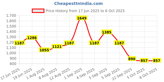 myntra.com CORSICA PU Oversized Structured Handheld Bag corsica Price History Graph from 17 Jun 2025 to 5 Oct 2025