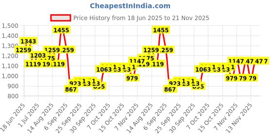 myntra.com CORSICA PU Oversized Structured Handheld Bag with Cut Work corsica Price History Graph from 18 Jun 2025 to 20 Nov 2025