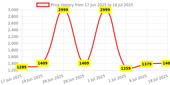myntra.com CORSICA PU Oversized Structured Handheld Bag with Fringed corsica Price History Graph from 17 Jun 2025 to 9 Jul 2025