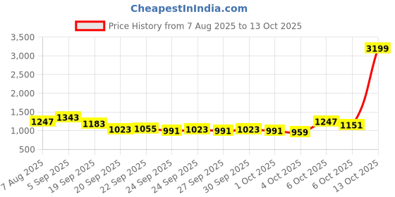 myntra.com CORSICA PU Oversized Structured Hobo Bag corsica Price History Graph from 7 Aug 2025 to 13 Oct 2025
