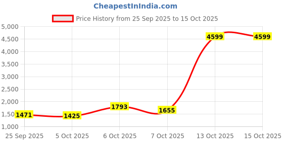 myntra.com CORSICA PU Oversized Structured Hobo Bag corsica Price History Graph from 25 Sep 2025 to 15 Oct 2025